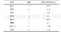 表3 灯盏花的挥发油成分类别汇总