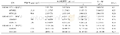 表5 R134a/N2气体标准物质定值数据表