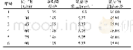 《表7 搅拌时间对氟化物去除的影响》