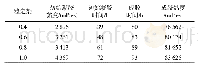 《表4 稳定剂含量与凝胶体系的成胶时间及成胶强度等的关系》