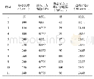 《表1 不同浓度聚碳硅烷粉尘爆炸测试数据表》