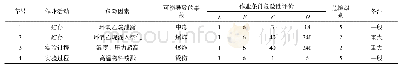 《表3 实验室环氧乙烷储存和使用危险源评价表》