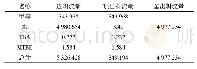 《表7 甲醇回收塔C103进出物料衡算表》