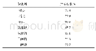 《表3 碱性催化剂的优化筛选》