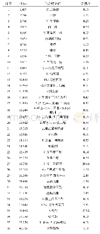 表3 GC-MS分析罗望子浸膏成分结果