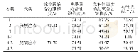 表3 含油饱和度监测实验结果
