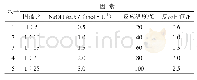表2 直剪试验记录表：提高内蒙古乌拉特中旗褐煤腐植酸产率的研究
