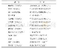 《表1 试验配方份：医用银离子抗菌水凝胶敷料的制备及性能研究》