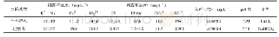 《表1 不同水样离子组成分析结果》