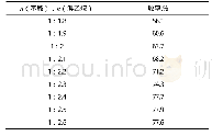 《表2 苯胺与溴乙烷比例对N,N-二乙基苯胺收率的影响》