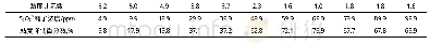 《表2 黏度计示数、S2O82-离子的浓度与黏度降低百分数的关系》