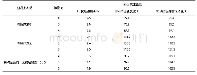 《表3 速凝剂的加入对水泥硬化砂浆抗压强度的影响》