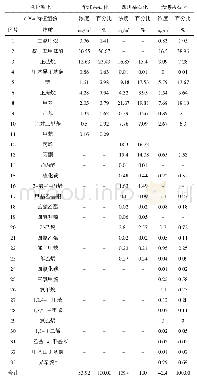 《表1 催化裂化装置VOCs特征组份》