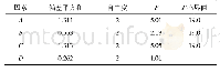 《表5 正交试验结果方差分析》
