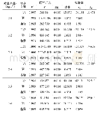 《表1 入口流速与最大冲蚀率曲线拟合结果》