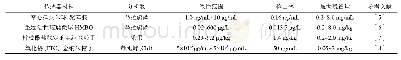 《表1 应用不同传感器材料的生物传感器法对有机磷农药的检测分析》