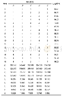 《表2 正交结果：HEMA-AA-SAS三元阻垢剂的制备及性能研究》