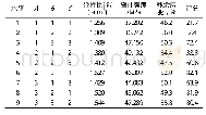 表2 配方正交试验结果：纸蜂窝废料的再生利用及其性能优化