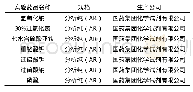 《表2 实验试剂：Fe~(2+)活化过硫酸钾处理三唑醇农药废水》