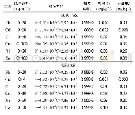 表3 6种元素检出限及曲线线性相关系数