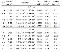 《表3 6种元素检出限及曲线线性相关系数》