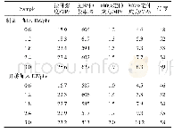 《表2 硫化胶力学性能：促进剂DZ加入方式对Si-69原位改性白炭黑填充NR性能的影响》