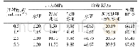 表7 N区块聚合物凝胶注入速度实验结果