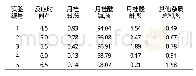 《表5 反应时间对反应液组分的影响》