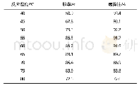 表1 反应温度对新戊二醇收率和选择性的影响