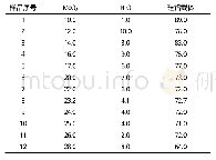 表2 标样组成质量分数：NiMo/Al_2O_3-SiO_2体系催化剂活性组分快速准确评价研究