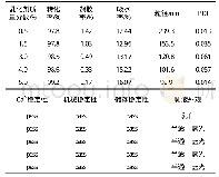 《表2 乳化剂用量对丙烯酸酯乳液的影响》