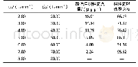 《表3 C4和NaH2PO4溶液进料体积流量对碱性氮脱除率R的影响》