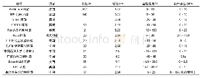 表1 国内外部分水合物环路的相关参数