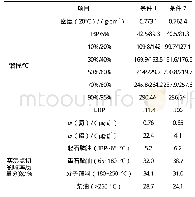 《表1 1 低分油性质及各馏分油收率》