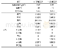 表1 尾气工艺条件：UNIPOL工艺聚乙烯装置尾气回收技术改造和应用效果