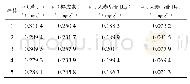 表2 参苓白术散含量测定