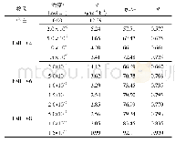 《表1 N80钢在未加及加缓蚀剂酸液中失重实验结果》