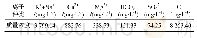 表2 模拟矿化水各离子含量