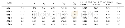表1 煤岩样品计算渗透率与实验渗透率对比