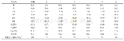 《表3 混合二甲苯加氢脱烯烃试验结果》