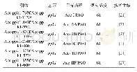 《表2 用于验证Accumulibacter PAO的qPCR的引物》