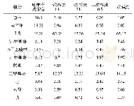 《表3 洗涤喹啉釜残馏分实验中各组分中的物质质量分数》