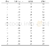 表2 3因素4水平正交摇瓶设计表