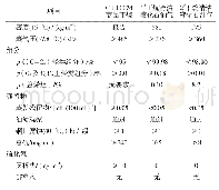 表5 清洁丙丁烷液化石油气产品的技术指标