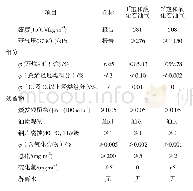 表7 饱和液化石油气产品的技术指标