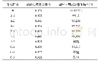 表1 正极材料碳酸锂质量分数与电池样品循环百周后容量保持率