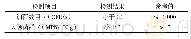 表3 果蔬清洗剂的微生物检测结果