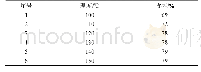 表4 温度的影响：色酮-3-甲酸的合成工艺研究