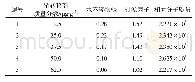 《表1 不同AM质量分数下聚合物相对分子质量》