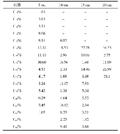 表2 土柱石油烃各组分质量分数